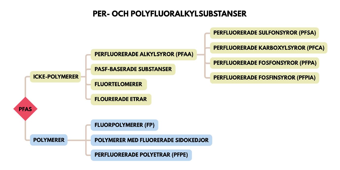 PFAS klassning